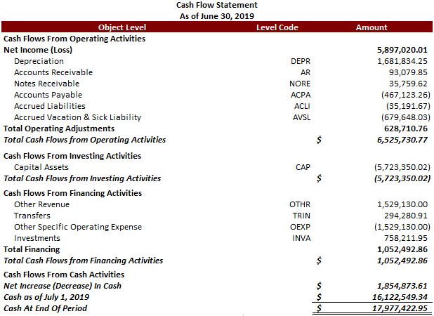 Illustration of a Direct Method Cash Flow Statement