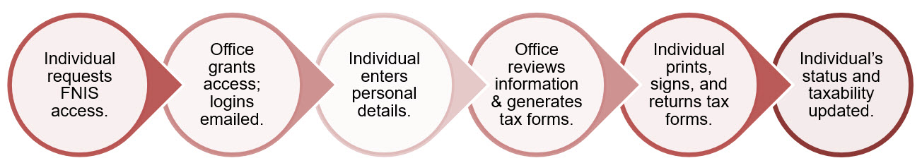 Flowchart of FNIS questionnaire process highlighting which parties are responsible for which actions